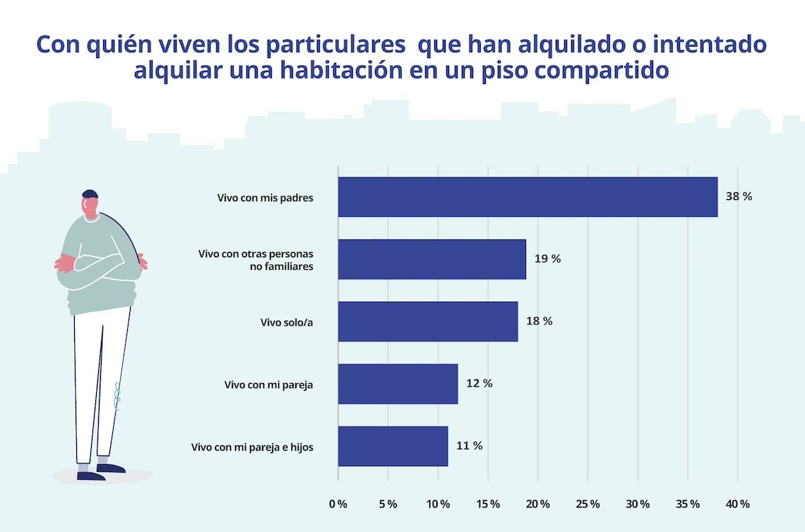 con quien vive los particulares de un piso compartido
