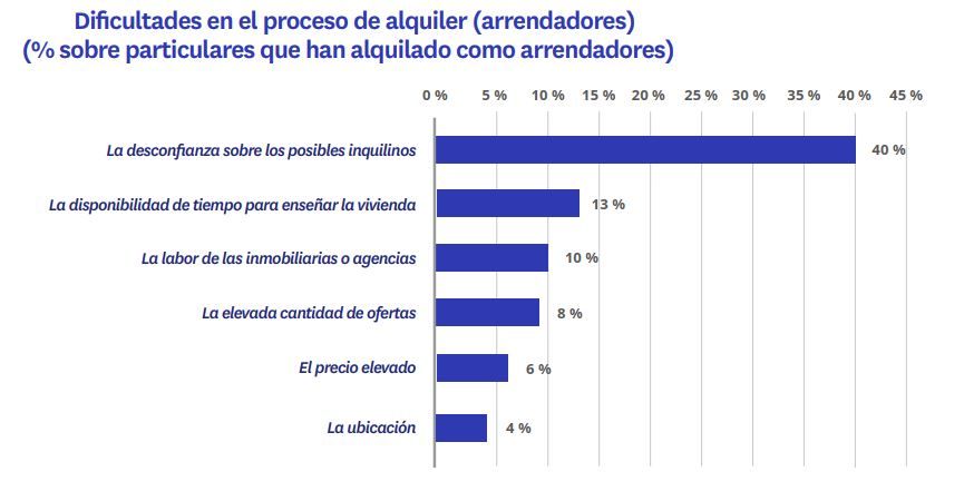 problemas que hay a la hora de alquilar una vivienda