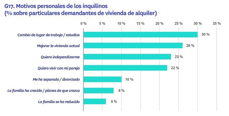 4 de cada 10 inquilinos no puede acceder a una vivienda en propiedad img529