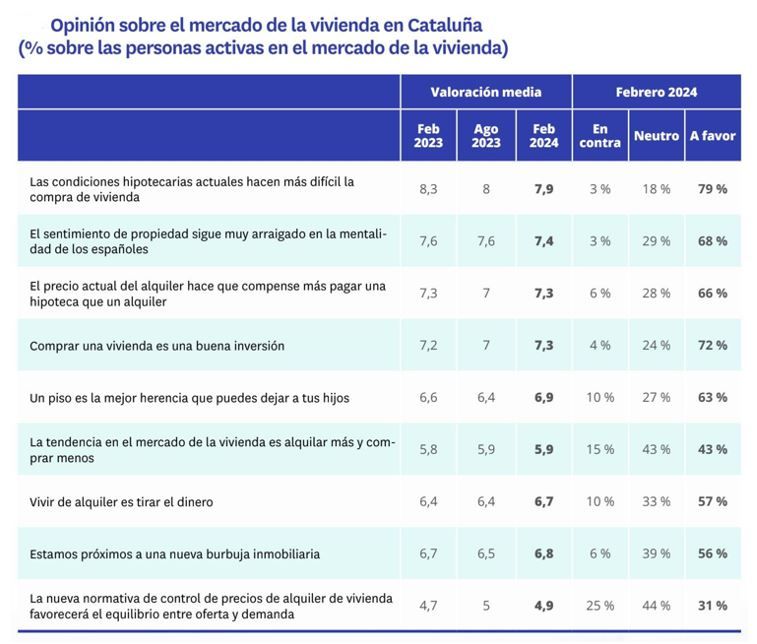 opinion sobre el mercado de la vivienda en cataluña