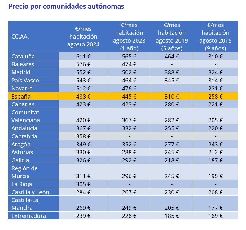 Precios de las viviendas por comunidades autónomas en España