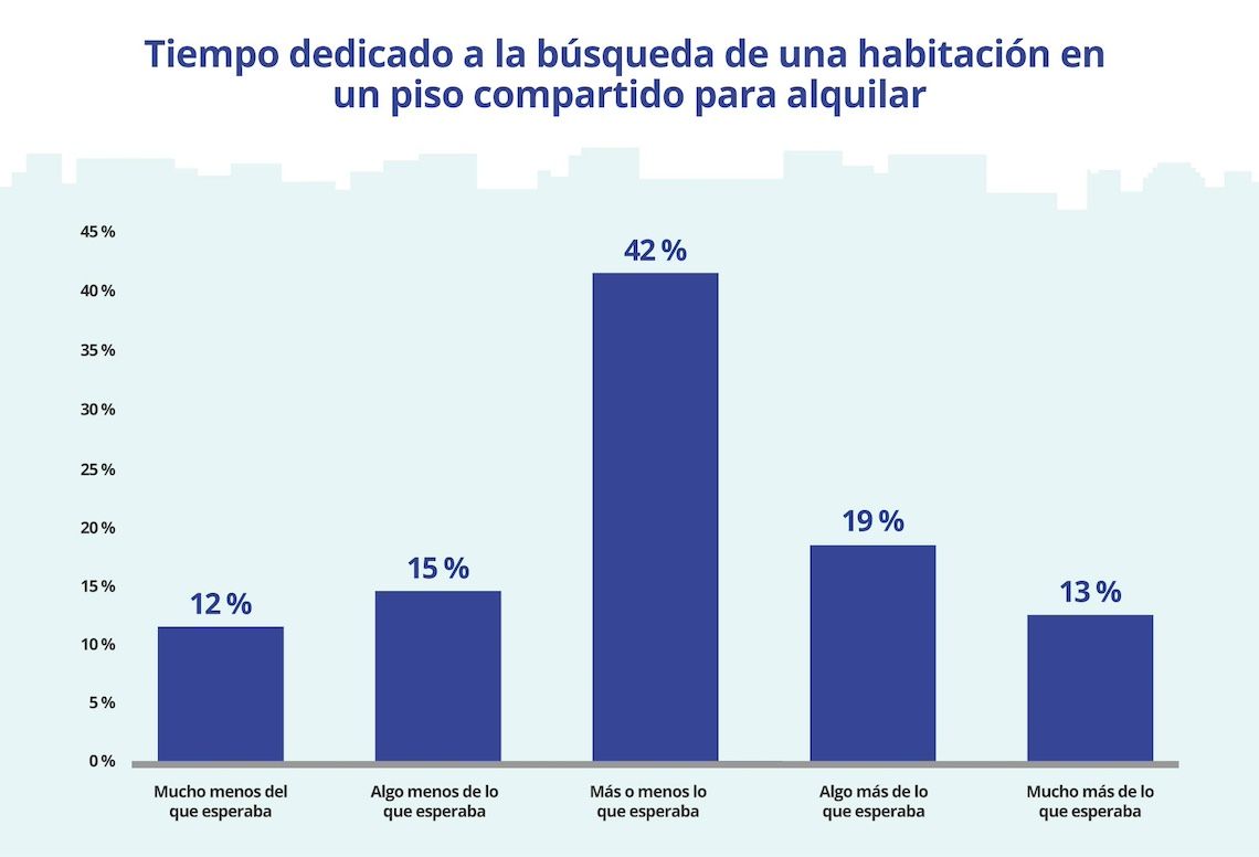 Hombre de 33 años, el perfil del demandante de piso compartido en España img254