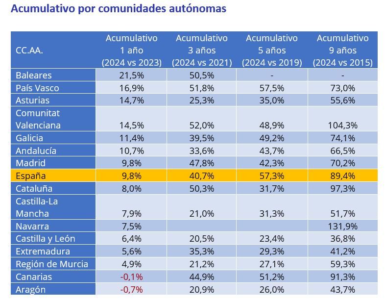 Infografia Incremento acumulado de los precios de alquiler por Comunidad Autónoma en España (2015-2024)