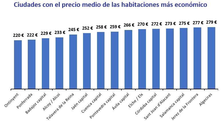 Ranking de las ciudades más baratas para alquilar habitaciones en España en 2024