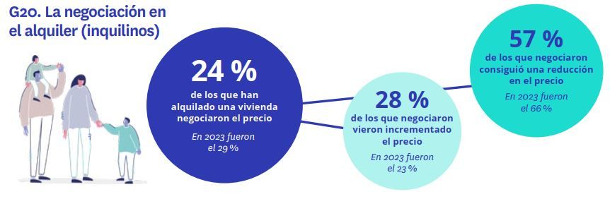 Porcentaje de personas que lograron reducir el precio de la vivienda negociando