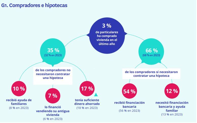 Datos y gráfica de los compradores que no necesitaron hipoteca para comprar y los que si necesitaron hipoteca