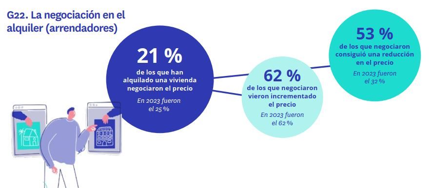 La negociación del alquiler en los arrendadores