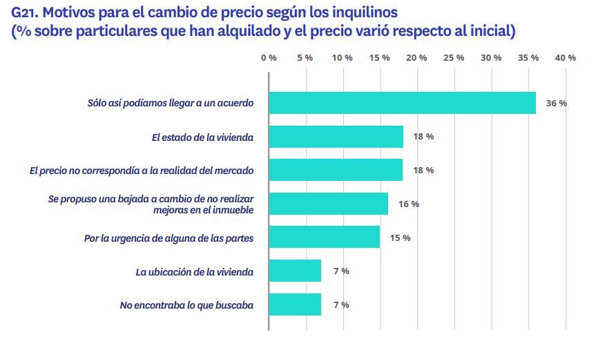 Porcentaje de particulares que han alquilado y el precio carió respecto al inicial