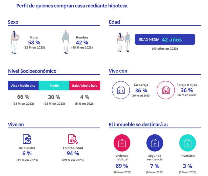 Infografía que muestra el perfil de los compradores de viviendas con hipoteca en 2024