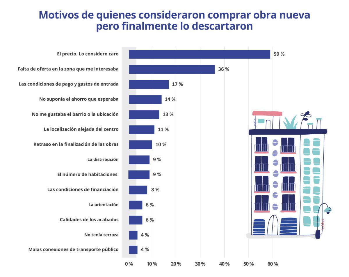 Gráfico de barras que muestra los motivos por los que las personas consideraron comprar vivienda de obra nueva pero finalmente la descartaron, destacando el precio y la falta de oferta como principales razones.