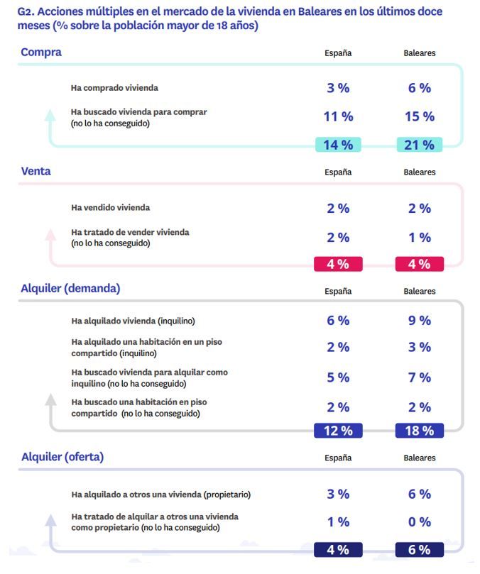 Muestra porcentajes de compraventa y alquiler, destacando que Baleares supera la media nacional en demanda de compra y alquiler, pero con menor oferta disponible.