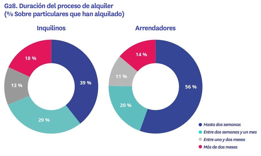 Gráfico circular que compara la duración del proceso de alquiler en 2024 entre inquilinos y arrendadores