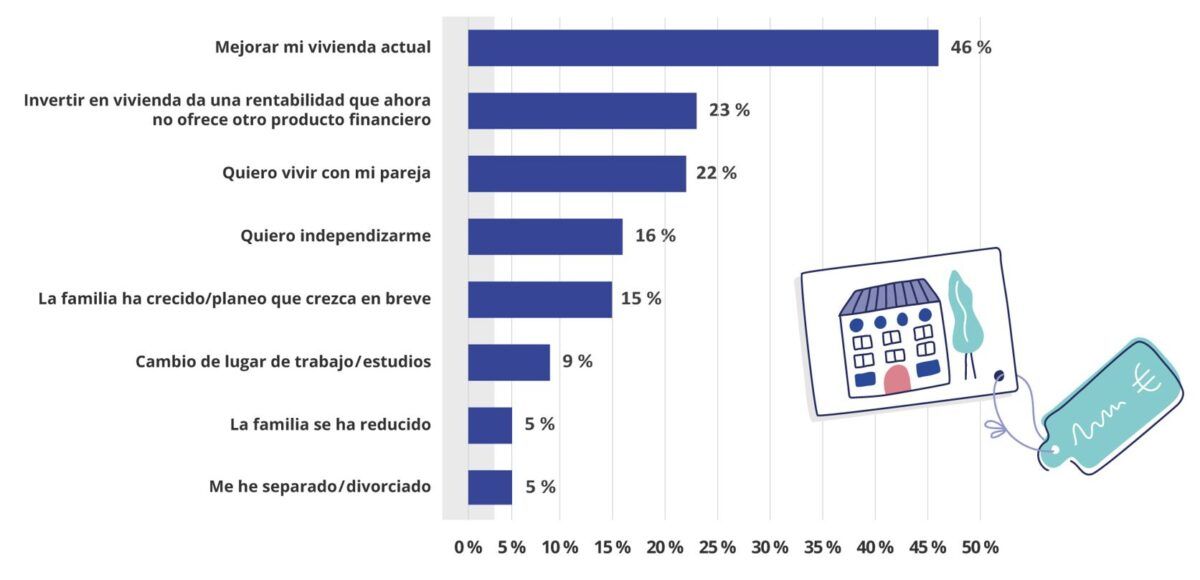Gráfico de barras que muestra los principales motivos personales por los que las personas consideran comprar una vivienda de obra nueva