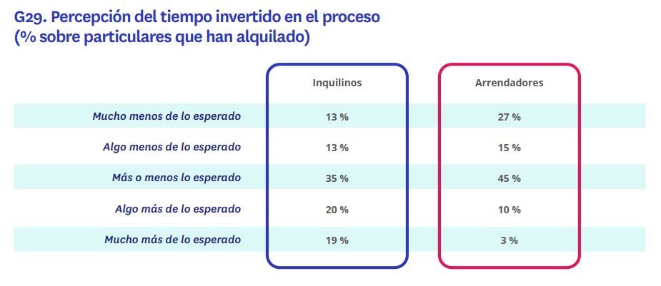 Gráfico de comparación de la percepción del tiempo invertido en el proceso de alquiler en 2024 entre inquilinos y arrendadores