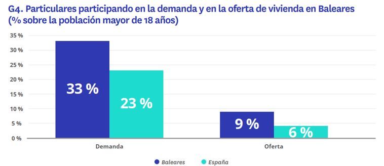 Gráfico comparativo del informe de Fotocasa sobre la participación de particulares en la demanda y oferta de vivienda en Baleares y España en 2024