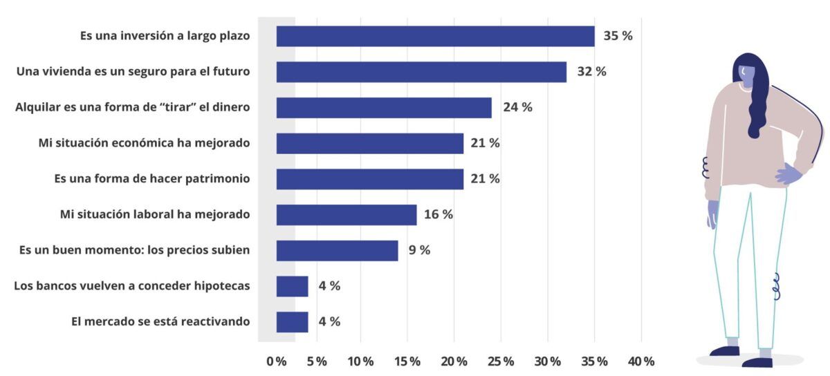 Gráfico de barras que muestra los principales motivos para comprar una vivienda de obra nueva, destacando la inversión a largo plazo y la seguridad para el futuro como razones más comunes