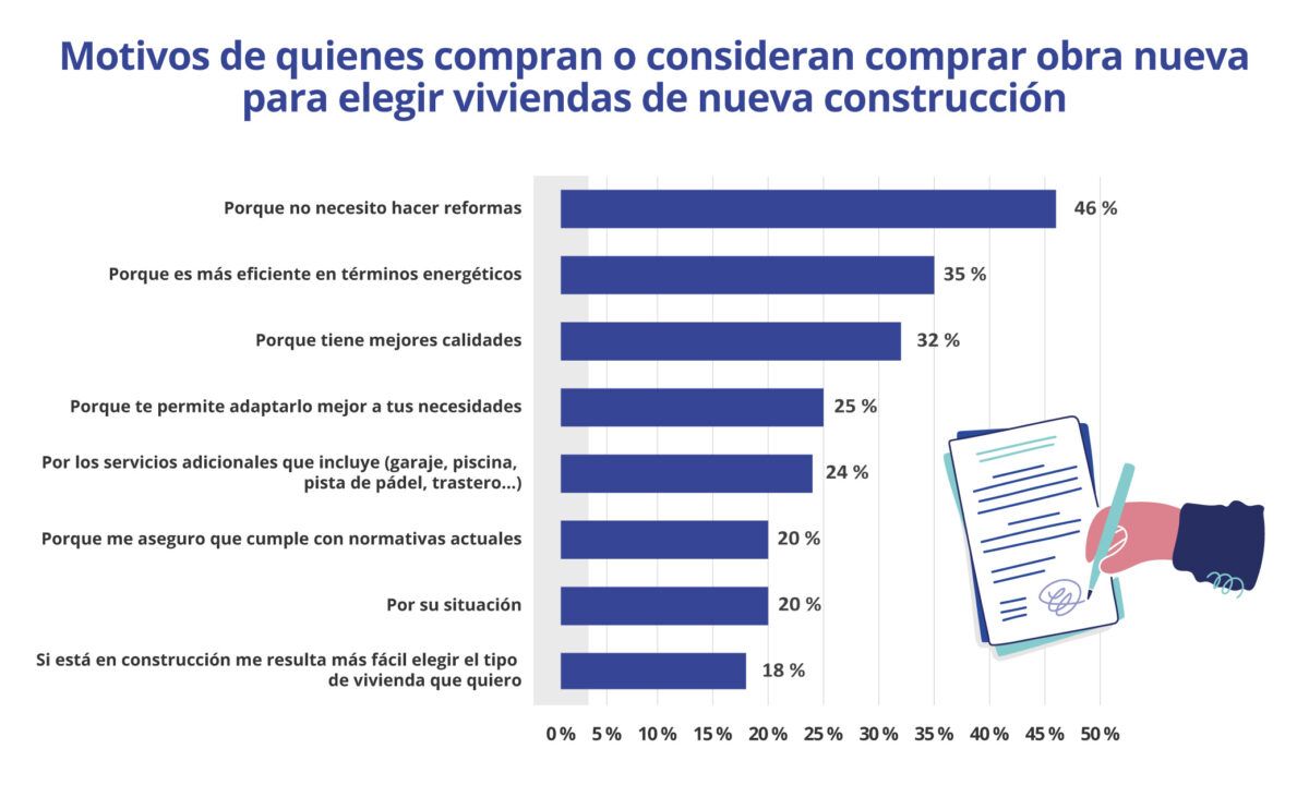 Gráfico de barras que muestra las principales razones por las que las personas compran o consideran comprar viviendas de nueva construcción