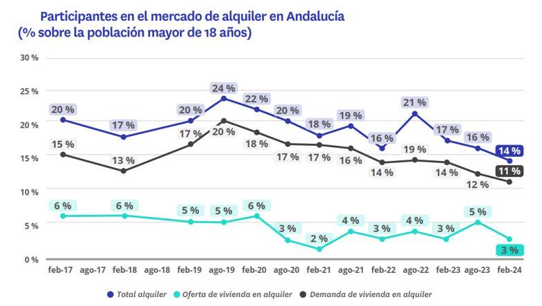 La búsqueda de vivienda en Andalucía cae un 25% por falta de pisos en alquiler img796