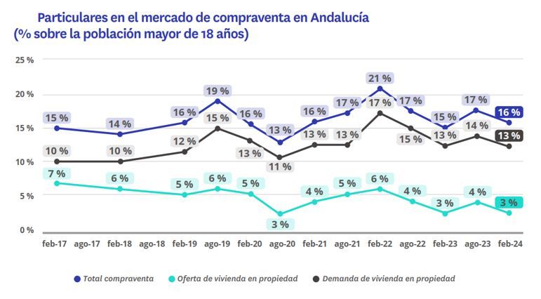 La oferta de vivienda en venta sigue cayendo desde la pandemia, un 40% menos en Andalucía img912