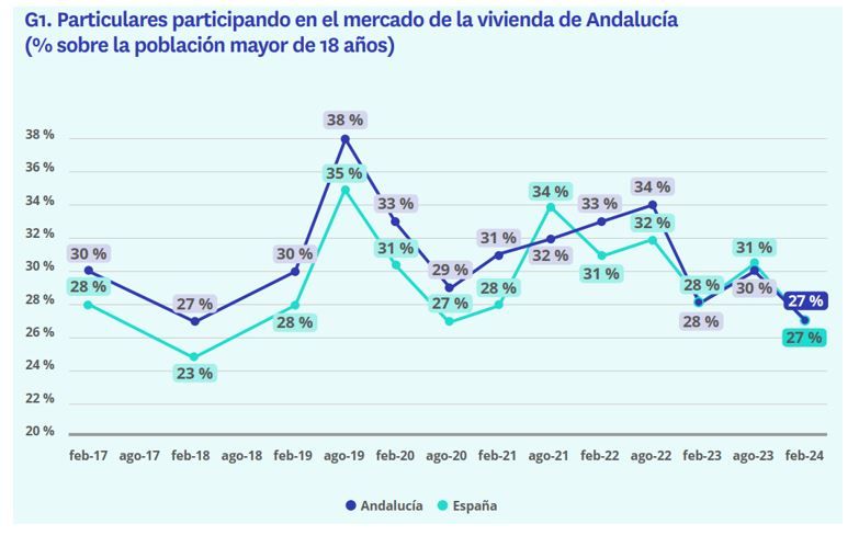 La búsqueda de vivienda en Andalucía cae un 25% por falta de pisos en alquiler img640