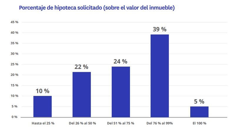 Porcentaje de hipoteca solicitado en 2024 según el valor del inmueble