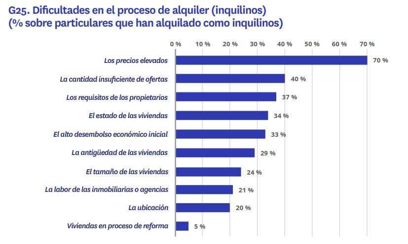 Principales problemas para alquilar una casa