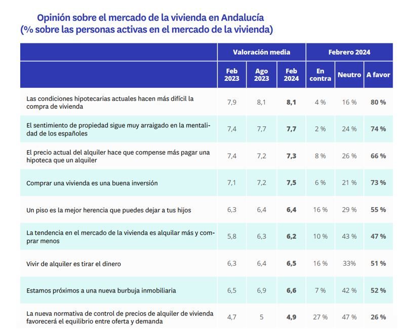 Gráfico con resultados de la opinión sobre el mercado de la vivienda en Andalucía en 2024, mostrando valoraciones de aspectos como las condiciones hipotecarias, sentimiento de propiedad, precio del alquiler y percepción de la vivienda como inversión.
