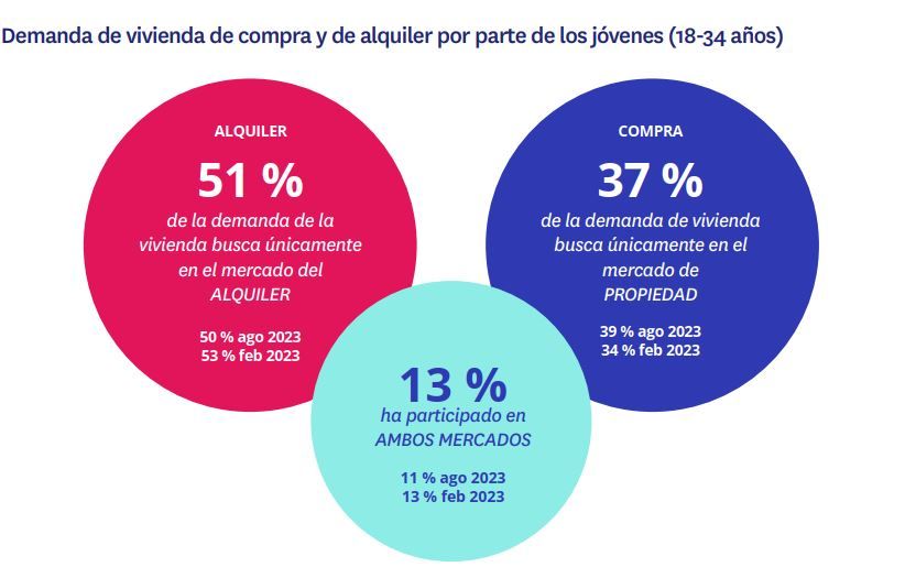 Demanda de vivienda de jóvenes entre 18 y 34 años en los mercados de compra y alquiler