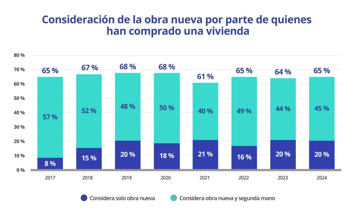 Gráfico de la evolución del porcentaje de compradores que consideran obra nueva o segunda mano entre 2017 y 2024.