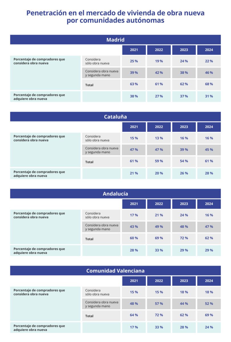 Tabla con el porcentaje de compradores que consideran y adquieren obra nueva en Madrid, Cataluña, Andalucía y Comunidad Valenciana entre 2021 y 2024