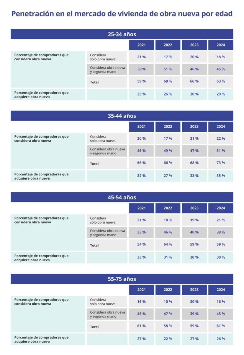 Tabla con el porcentaje de compradores que consideran y adquieren obra nueva según grupo de edad en España entre 2021 y 2024