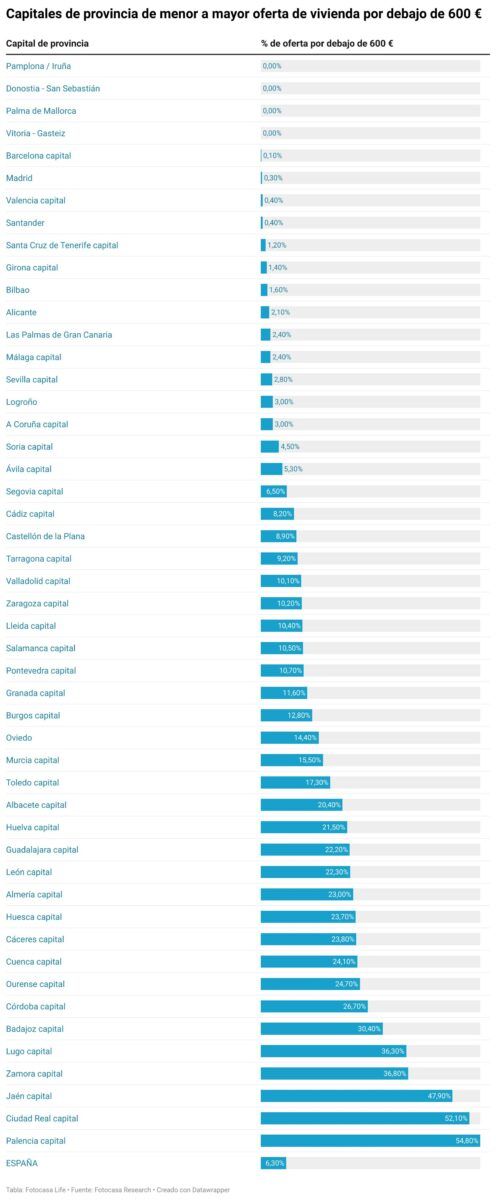 Gráfico de capitales de provincia en España ordenadas por porcentaje de oferta de vivienda de alquiler por debajo de 600 euros, destacando las ciudades con menos oferta como Pamplona, San Sebastián y Palma de Mallorca.