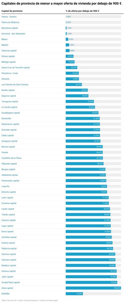 Gráfico de capitales de provincia en España, ordenadas por porcentaje de oferta de vivienda en alquiler por debajo de 900 euros, con Vitoria y Palma de Mallorca como las ciudades con menor oferta.