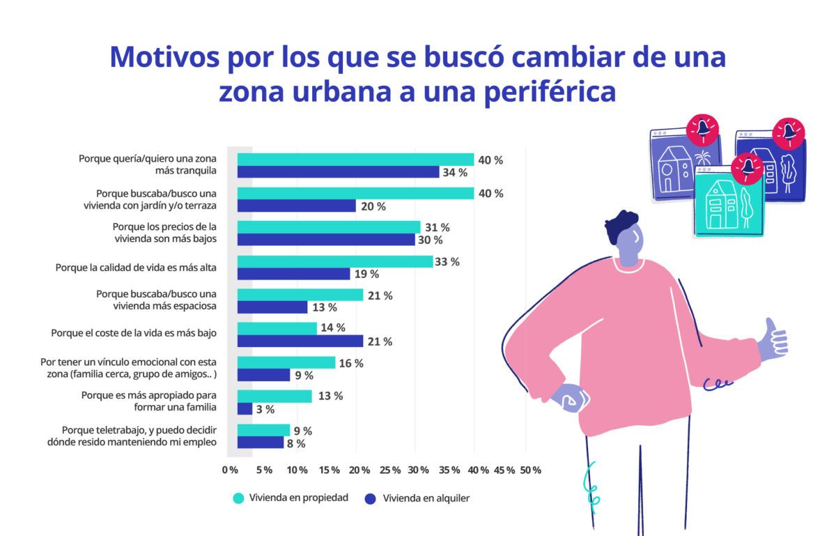 Gráfico de los motivos por los que se buscó cambiar de una zona urbana a una zona periférica, destacando razones como tranquilidad, jardín o terraza, precios de vivienda, y calidad de vida.