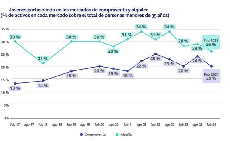 Gráfico de participación de jóvenes menores de 35 años en los mercados de compraventa y alquiler de vivienda entre 2017 y 2024