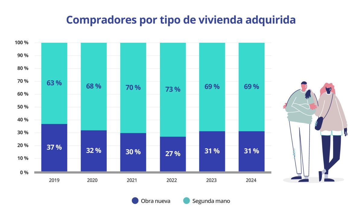 Gráfico de la distribución de compradores de vivienda nueva y de segunda mano en España entre 2019 y 2024