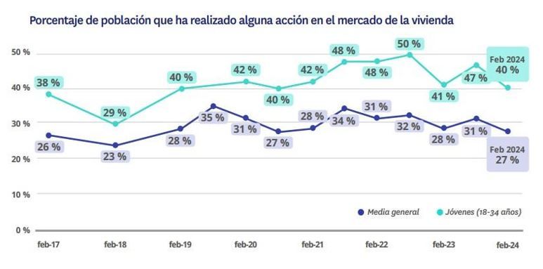 Gráfico del porcentaje de jóvenes y población general que ha participado en el mercado de la vivienda entre 2017 y 2024