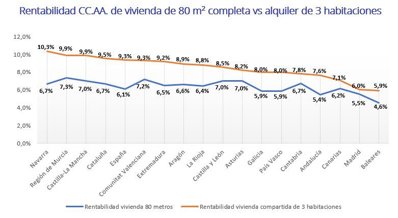 Gráfico de rentabilidad por comunidades autónomas en España de una vivienda de 80 m2 frente al alquiler por habitaciones en 2024
