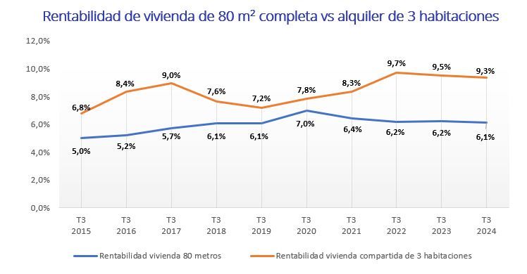 Gráfico de rentabilidad en España de una vivienda de 80 m2 frente al alquiler por habitaciones en 2024