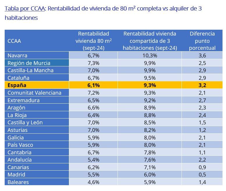 Tabla de rentabilidad por comunidades autónomas en España: comparación entre vivienda completa de 80 m2 y alquiler de habitaciones en 2024