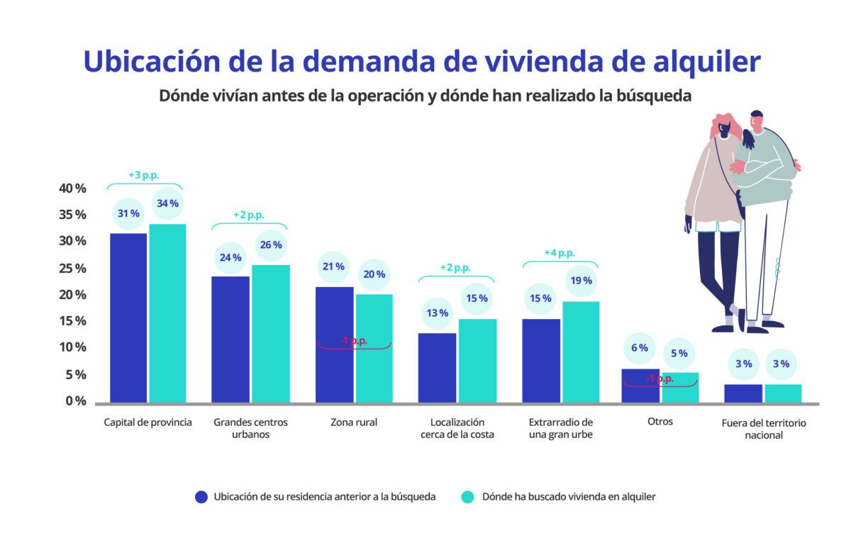 Gráfico sobre la demanda de vivienda en alquiler, mostrando dónde vivían los inquilinos antes y en qué zonas buscan, incluyendo capitales de provincia, grandes centros urbanos, zonas rurales y áreas en el extrarradio.