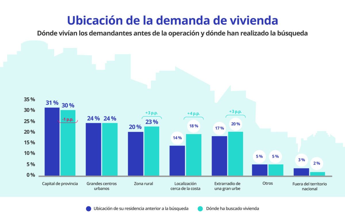 El 61% de la demanda de vivienda se concentra hacia zonas rurales, costeras y periféricas - Fotocasa Life Gráfico que muestra dónde viven los demandantes de vivienda y en qué zonas buscan vivienda, incluyendo capitales de provincia, grandes ciudades, zonas rurales, áreas cercanas a la costa y extrarradio urbano.