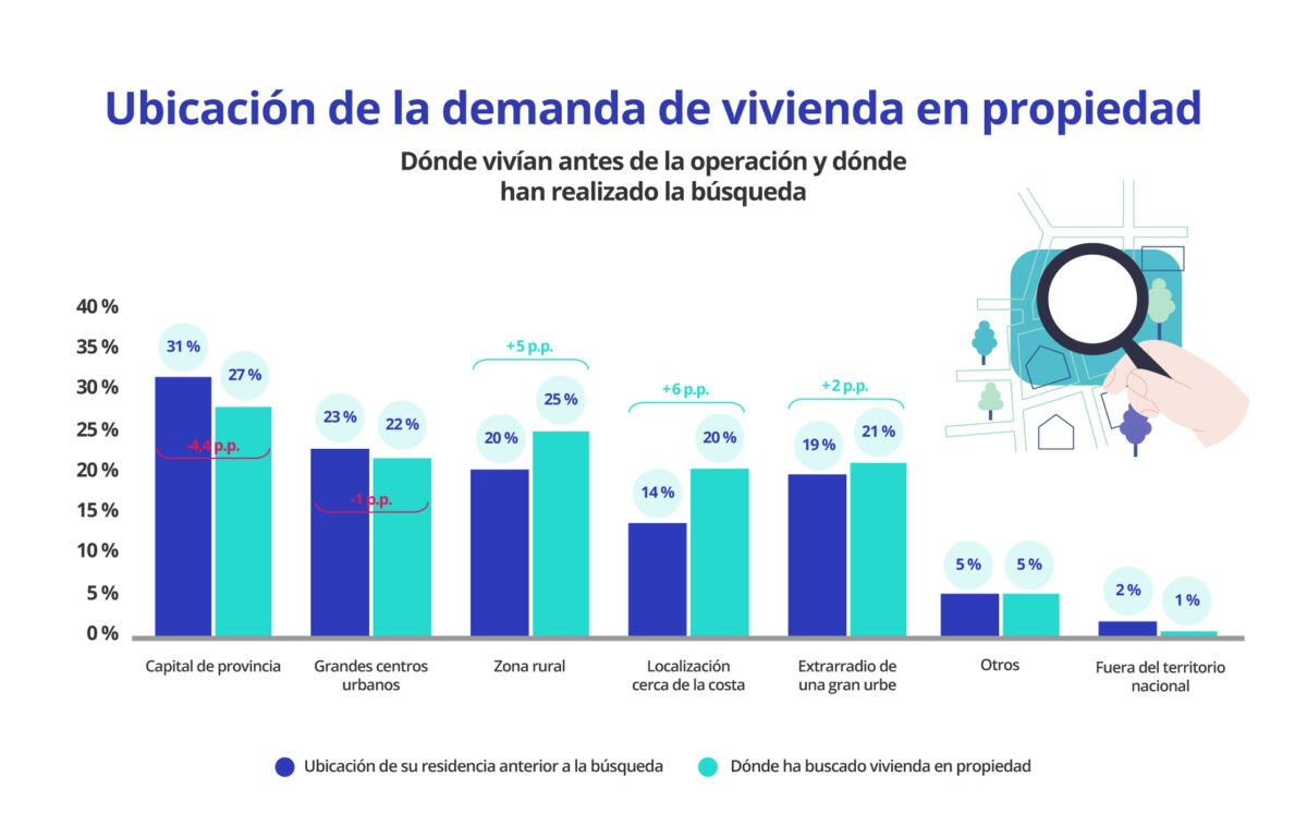 Gráfico sobre la ubicación de demanda de vivienda en propiedad, mostrando dónde residían los compradores antes y en qué zonas buscan, incluyendo capitales de provincia, grandes ciudades, zonas rurales y áreas costeras.