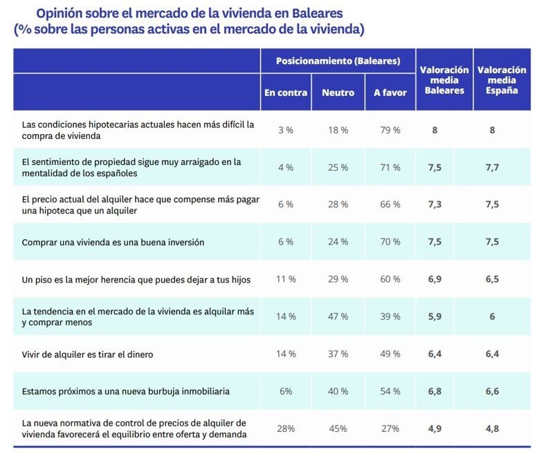 Cuál es la opinión sobre el mercado de la vivienda en las Baleares