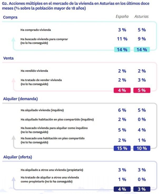 Gráfico de acciones en el mercado de la vivienda en Asturias en los últimos doce meses, comparando compra, venta y alquiler con el promedio nacional.