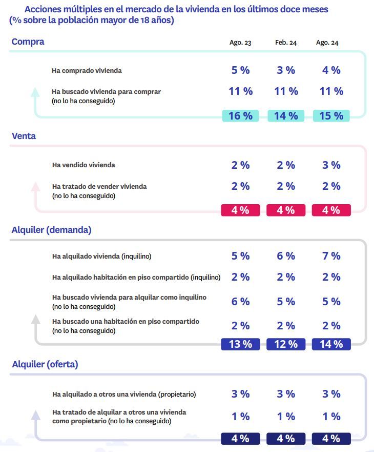 Gráfico de acciones en el mercado de la vivienda en España en los últimos 12 meses