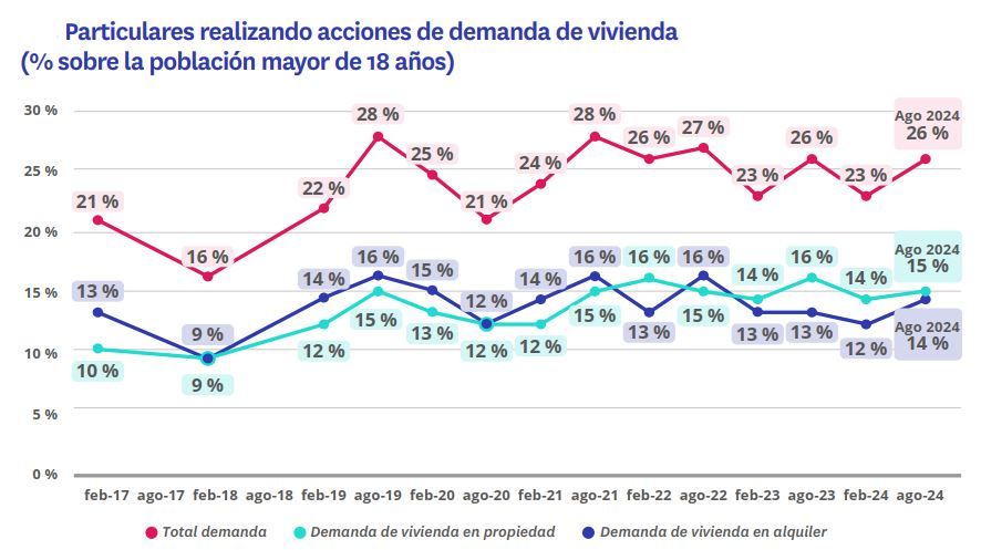 Gráfico de la demanda de vivienda en España en 2024, mostrando el porcentaje de personas interesadas en compra frente a alquiler