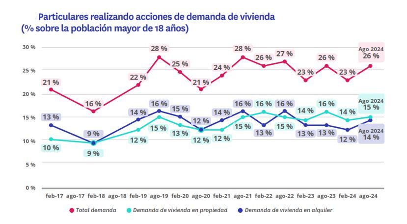 Gráfico de evolución de acciones de demanda de vivienda en España desde 2017 hasta 2024, diferenciando entre compra y alquiler.