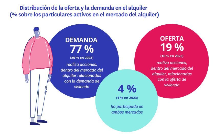 Gráfico de distribución de oferta y demanda en el mercado de alquiler de viviendas en 2024, con 77% en demanda, 19% en oferta y 4% participando en ambos.