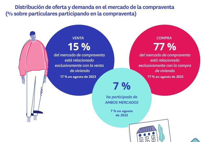 Gráfico sobre la distribución de oferta y demanda en el mercado de compraventa de viviendas en 2024, destacando un 77% de compradores, 15% de vendedores y 7% participando en ambos mercados.